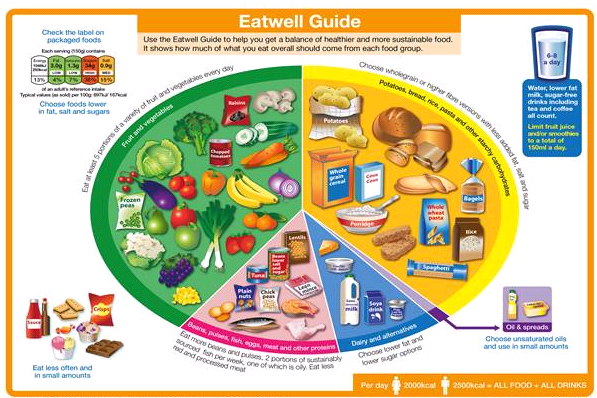 Eatwell guide