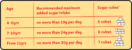 Four to six year olds should have no more than 19 grams of sugar per day.