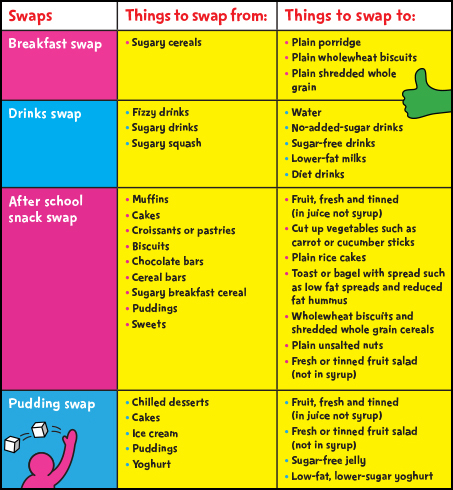 Use this table to find foods you swap for sugary foods and snacks.