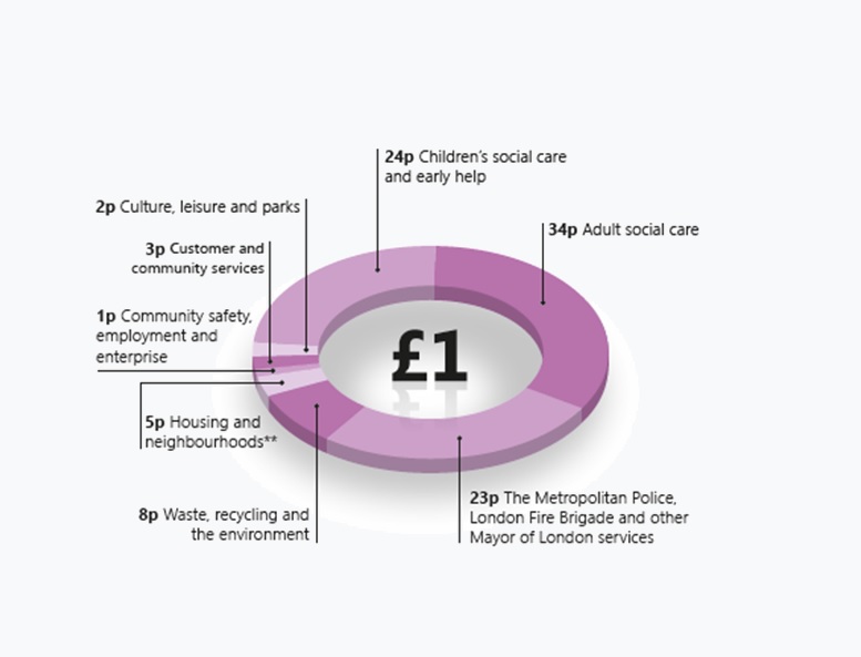 How we spend your money | Brent Council