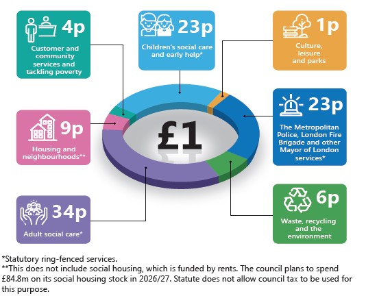 How your council tax is spent