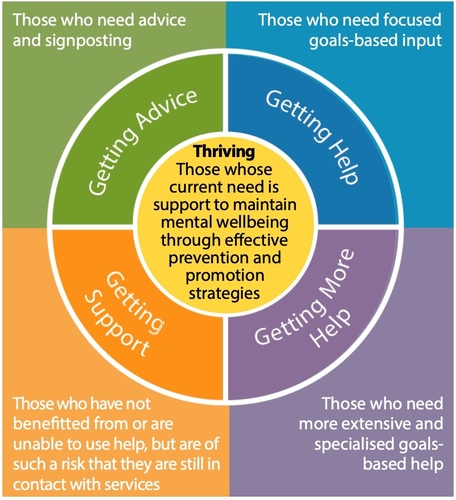The Thrive framework covers five categories:  Thriving – overall for those whose current need is support to maintain mental wellbeing through effective prevention and promotion strategies. Getting Advice - those who need advice and signposting Getting Help - those who need focussed goals-based input Getting More Help - those who need more extensive and specialised goals-based help. Getting Support - those who have not benefited from or are unable to use help, but are of such a risk that they are still in contact with services.